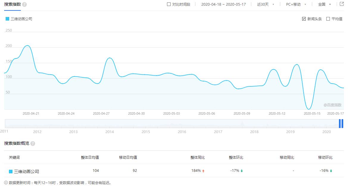 “三维动画公司”关键词指数