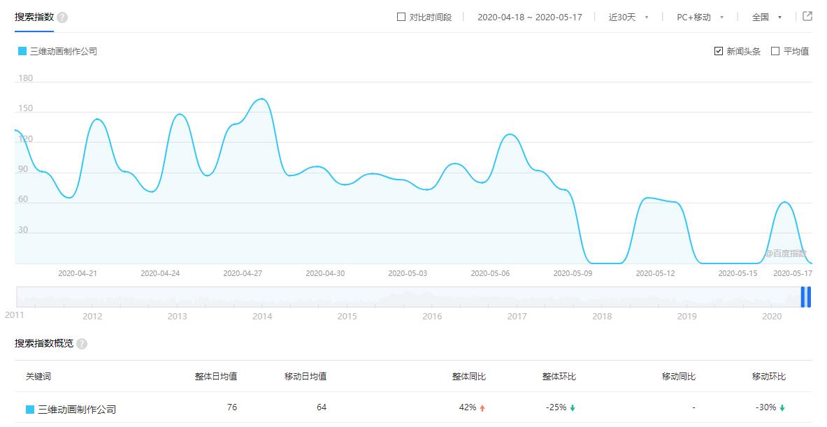 “三维动画制作公司”百度关键词指数