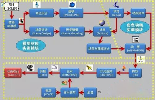 三维动画制作流程