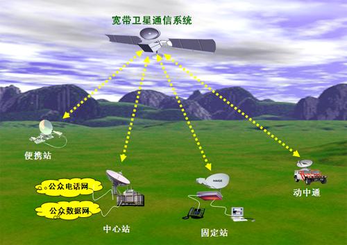 宽带卫星通信系统