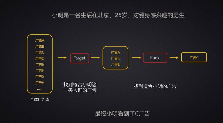 为什么你看到的是这个广告而不是其他广告?