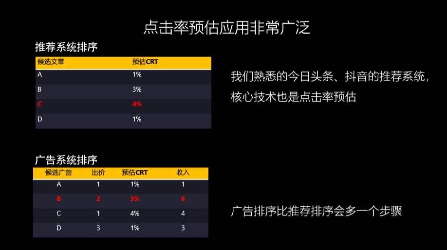 点击率预估应用