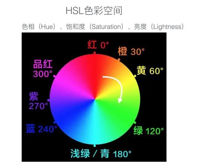 视频后期调色的一些基础颜色知识