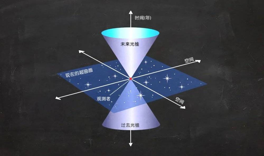 闵可夫斯基时空的细分