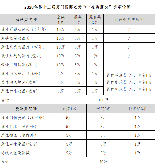 2020年第十三届厦门国际动漫节“金海豚奖”奖项设置!